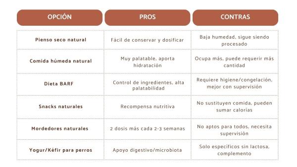 Comida natural para perros: Mucho más que una moda - Tipos de comida natural para perros