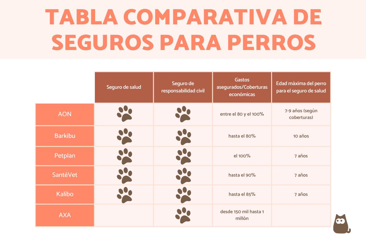 Los mejores seguros para perros