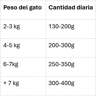 Descubre cuánta comida húmeda debes dar a tu gato - ¿Cuánta comida húmeda dar a tu gato según su peso?